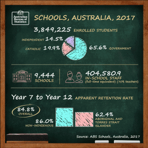 Schools, Australia 2017 education facts and fiction