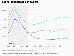 Capital expenditure per student 2009 - 2017 by school sector
